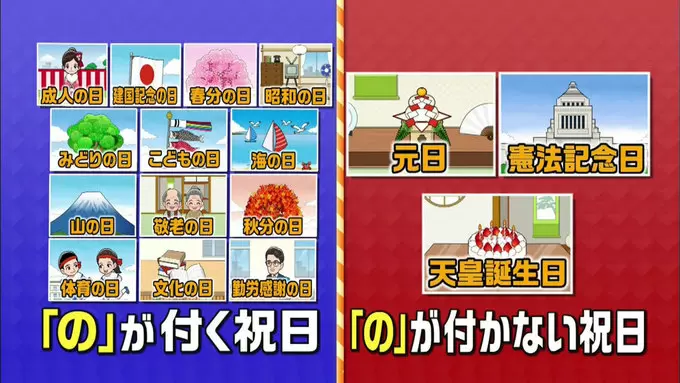 名前に の が付く祝日と 付かない祝日の差は この差って何ですか Tbsテレビ 名前に の が付く祝日と 付かない祝日の差は この差って何ですか Tbsテレビ