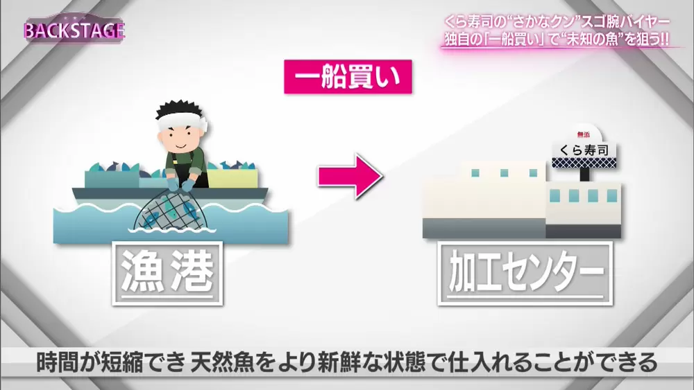 マヒマヒ に みかんぶり くら寿司で 珍しいネタ が食べられるのはナゼ Backstage バックステージ Tbsテレビ マヒマヒ に みかんぶり くら寿司で 珍しいネタ が食べられるのはナゼ Backstage バックステージ Tbsテレビ