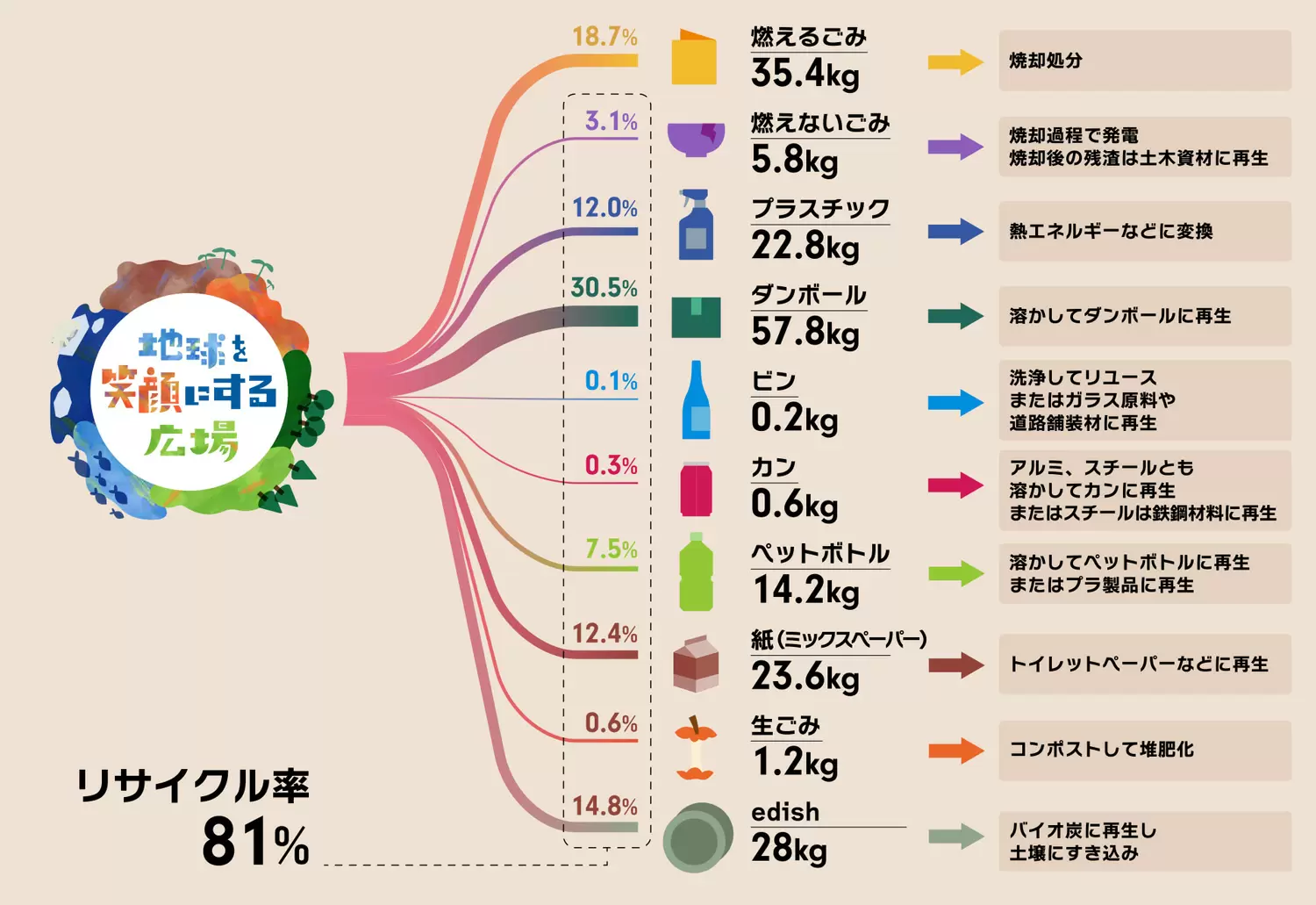【超特価sale開催】  SDGsイベント『地球を笑顔にする広場』、来場者・出展者 ラベル・インデックスディバイダー・スタンプ