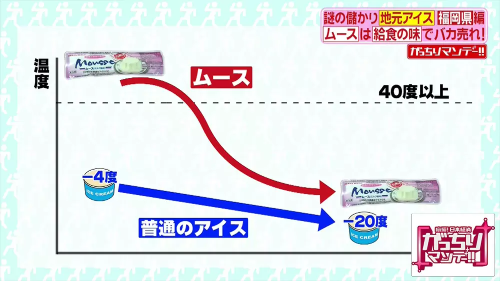 溶けない アイス プリンのような超不思議食感 ムース を知ってますか がっちりマンデー Tbsテレビ