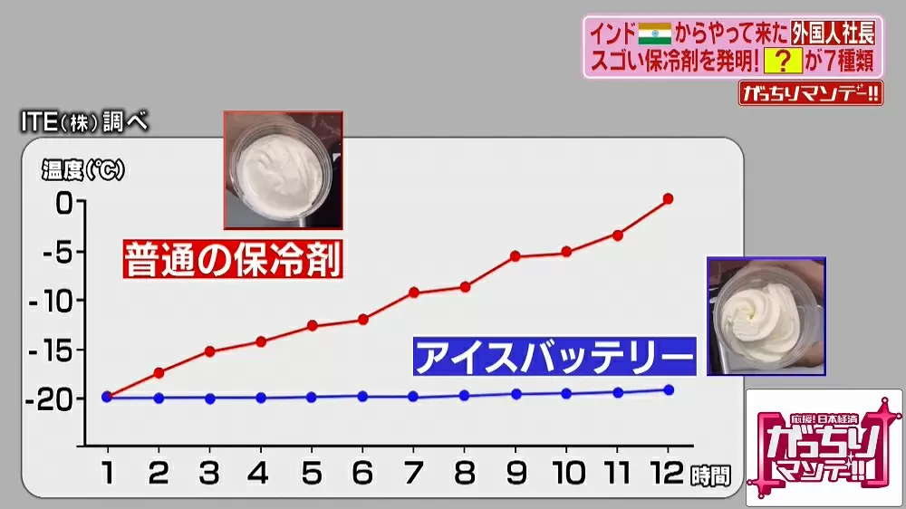 物流革命が起きる 3日以上もつ保冷剤 アイスバッテリーとは がっちりマンデー Tbsテレビ