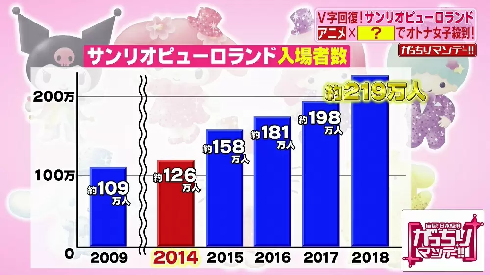 黒字化不可能 から一転 サンリオピューロランドが2年で回復した改革とは がっちりマンデー Tbsテレビ