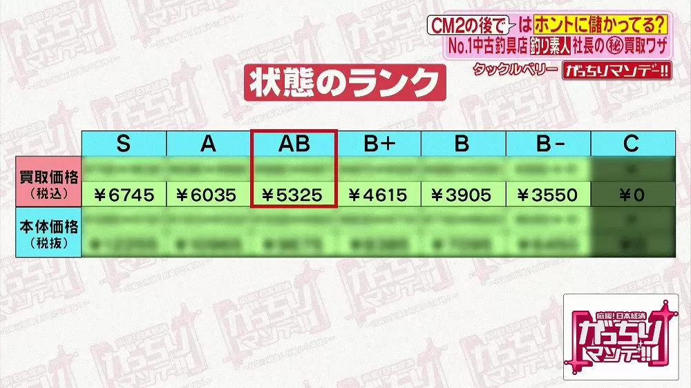 中古釣具店の先駆け シェアno 1の タックルベリー が成功した2つの理由 Tbsテレビ 中古釣具店の先駆け シェアno 1の タックルベリー が成功した2つの理由 Tbsテレビ