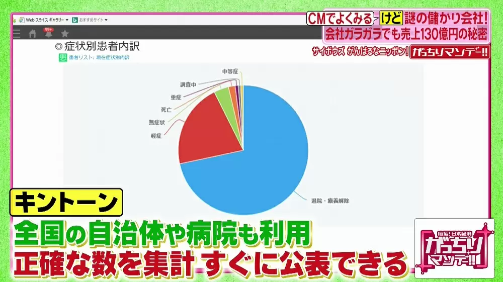 コロナウイルス対応の現場で活躍するソフト キントーン とは Tbsテレビ
