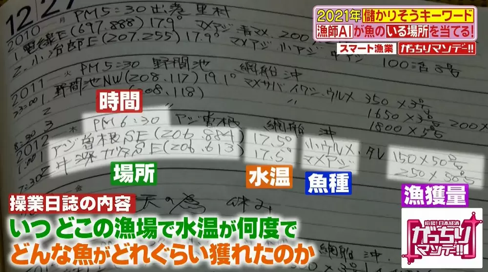 Aiが魚のいる場所を当てる スマート漁業 がすごい Tbsテレビ