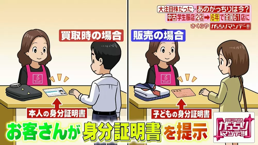 学生服のリユースショップ が儲かっているらしい Tbsテレビ