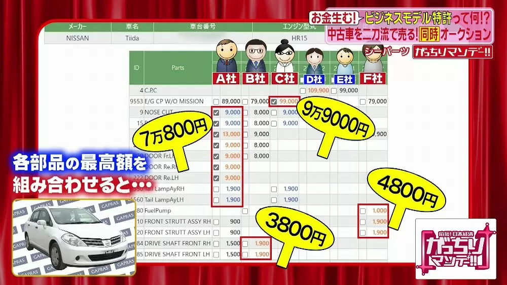 中古車をより高く売る方法が分かる 画期的なオークションとは Tbsテレビ