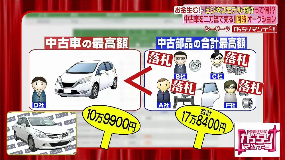 中古車をより高く売る方法が分かる 画期的なオークションとは Tbsテレビ