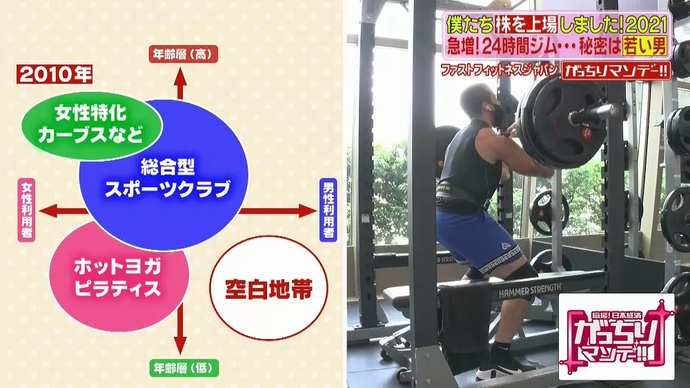 24時間いつでも使える マシン特化型スポーツジム が人気 Tbsテレビ
