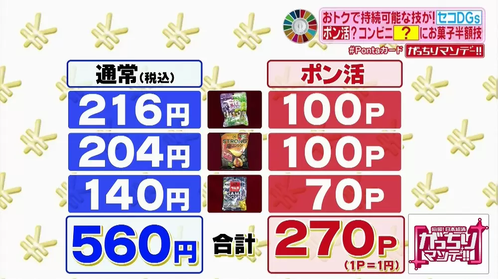 還元率5 のクレカ お菓子が半額になる買い方 お得なポイントテクニック Tbsテレビ 還元率5 のクレカ お菓子が半額になる買い方 お得なポイントテクニック Tbsテレビ
