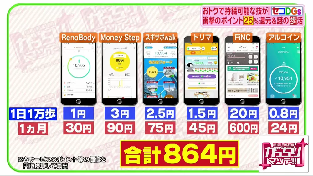 歩くだけでポイントが貯まる 最新のポイント収集ツールがスゴイ Tbsテレビ