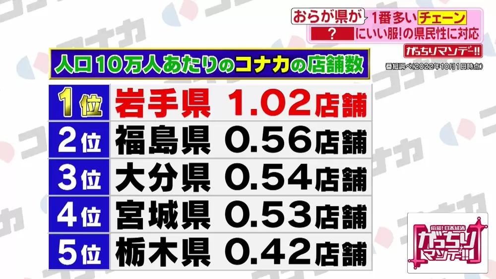 岩手県には、紳士服の「コナカ」の店舗が多くある