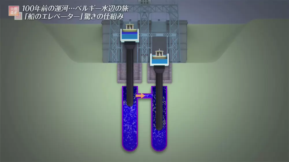 電力を使わない 船のエレベーター その驚きの仕掛けとは Tbsテレビ 電力を使わない 船のエレベーター その驚きの仕掛けとは Tbsテレビ