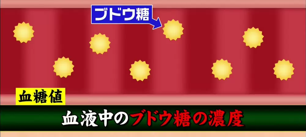 健康診断で分からない 血糖値スパイク の危険性と予防に良い食材 Tbsテレビ 健康診断で分からない 血糖値スパイク の危険性と予防に良い食材 Tbsテレビ