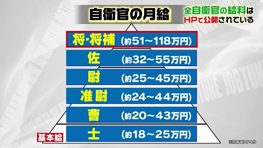 自衛隊で一番給料が高い仕事といえば 意外な自衛隊トリビア3選 Tbsテレビ 自衛隊で一番給料が高い仕事といえば 意外な自衛隊トリビア3選 Tbsテレビ