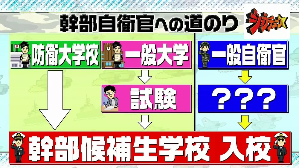 自衛隊で一番給料が高い仕事といえば 意外な自衛隊トリビア3選 Tbsテレビ 自衛隊で一番給料が高い仕事といえば 意外な自衛隊トリビア3選 Tbsテレビ