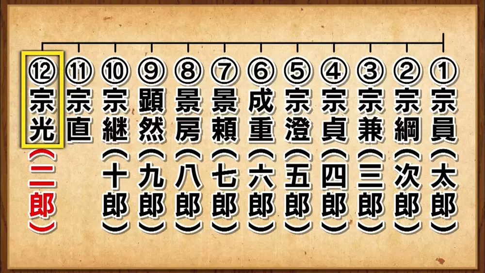 二郎 は12番目 知ると必ず驚く 名前の歴史 Tbsテレビ 二郎 は12番目 知ると必ず驚く 名前の歴史 Tbsテレビ