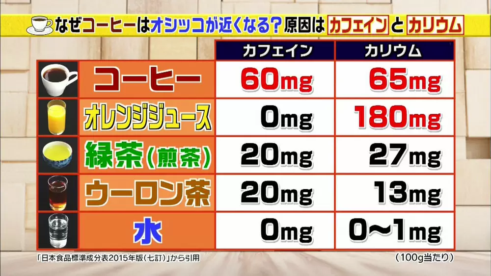 トイレが近くなる飲み物はコーヒーだけじゃない 原因はある成分だった この差って何ですか Tbsテレビ トイレが近くなる飲み物はコーヒーだけじゃない 原因はある成分だった この差って何ですか Tbsテレビ