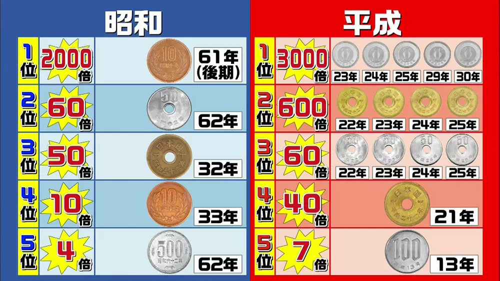 1円の価値が3000倍に⁉「昭和」「平成」のレア貨幣・プレミア硬貨｜TBSテレビ