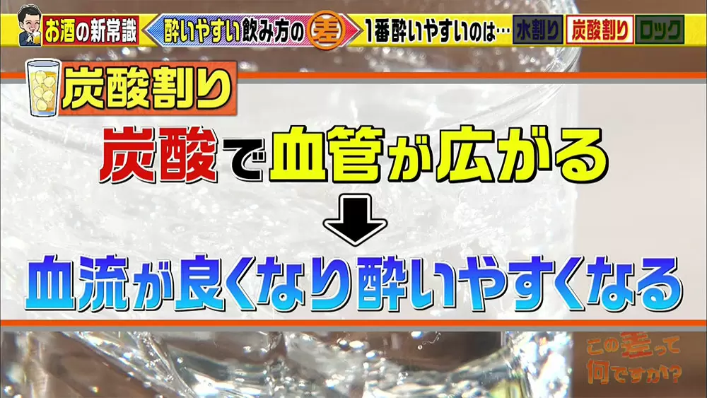 一番 酔いやすい 割り方は 水割り 炭酸 ロックのどれ この差って何ですか Tbsテレビ 一番 酔いやすい 割り方は 水割り 炭酸 ロックのどれ この差って何ですか Tbsテレビ