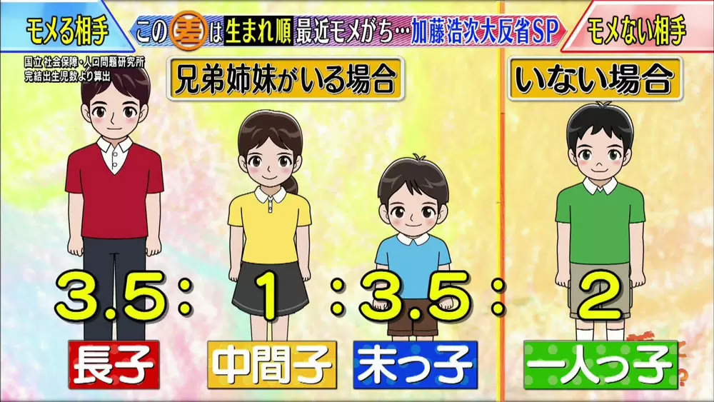 生まれ順で性格が決まる タイプ別モメないための対応法とは この差って何ですか Tbsテレビ 生まれ順で性格が決まる タイプ別モメないための対応法とは この差って何ですか Tbsテレビ