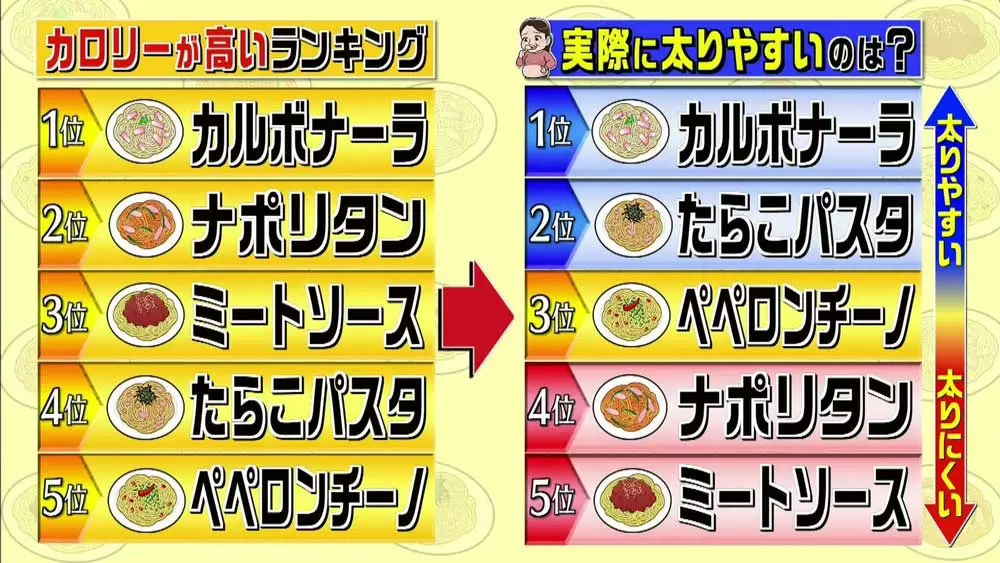太りやすいパスタ 5種のランキング ちょい足しで改善も この差って何ですか Tbsテレビ 太りやすいパスタ 5種のランキング ちょい足しで改善も この差って何ですか Tbsテレビ