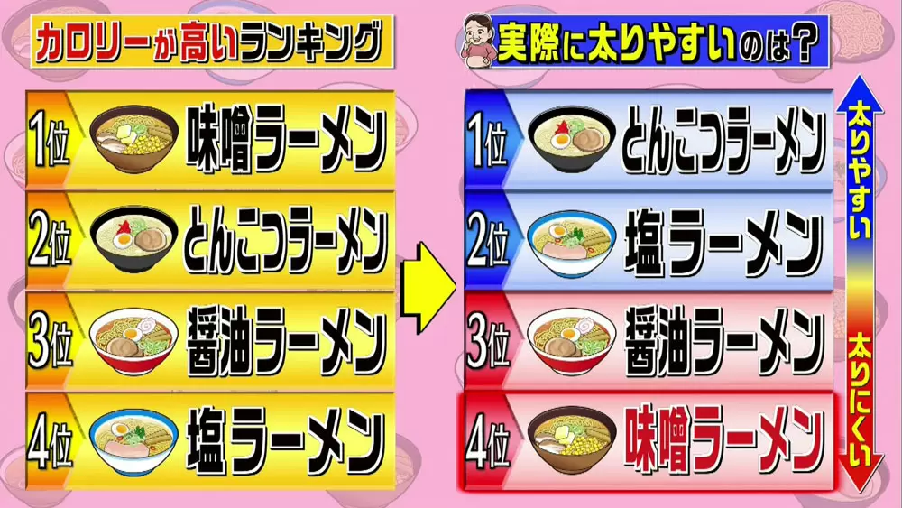 太りやすい ラーメンランキング 太りにくくする方法をご紹介 この差って何ですか Tbsテレビ 太りやすい ラーメンランキング 太りにくくする方法をご紹介 この差って何ですか Tbsテレビ