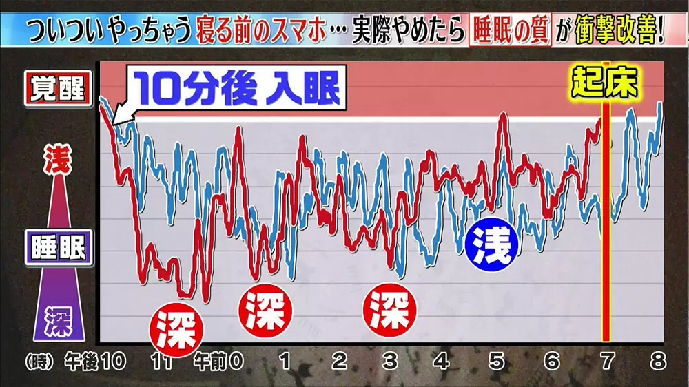 睡眠改善 寝る前のスマホ対策で眠りの質をあげましょう この差って何ですか tbsテレビ