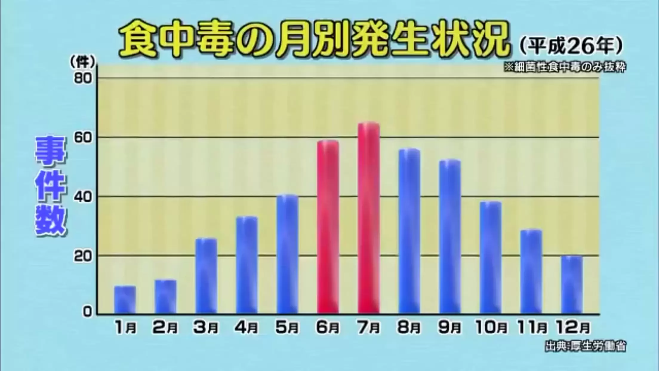 そのお弁当大丈夫 見た目ではわからない食中毒事情 tbsテレビ