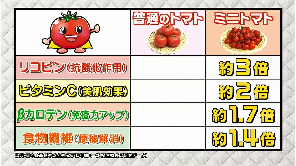 ちょっとの工夫で美味しさや栄養を保てるトマトの豆知識 Tbsテレビ
