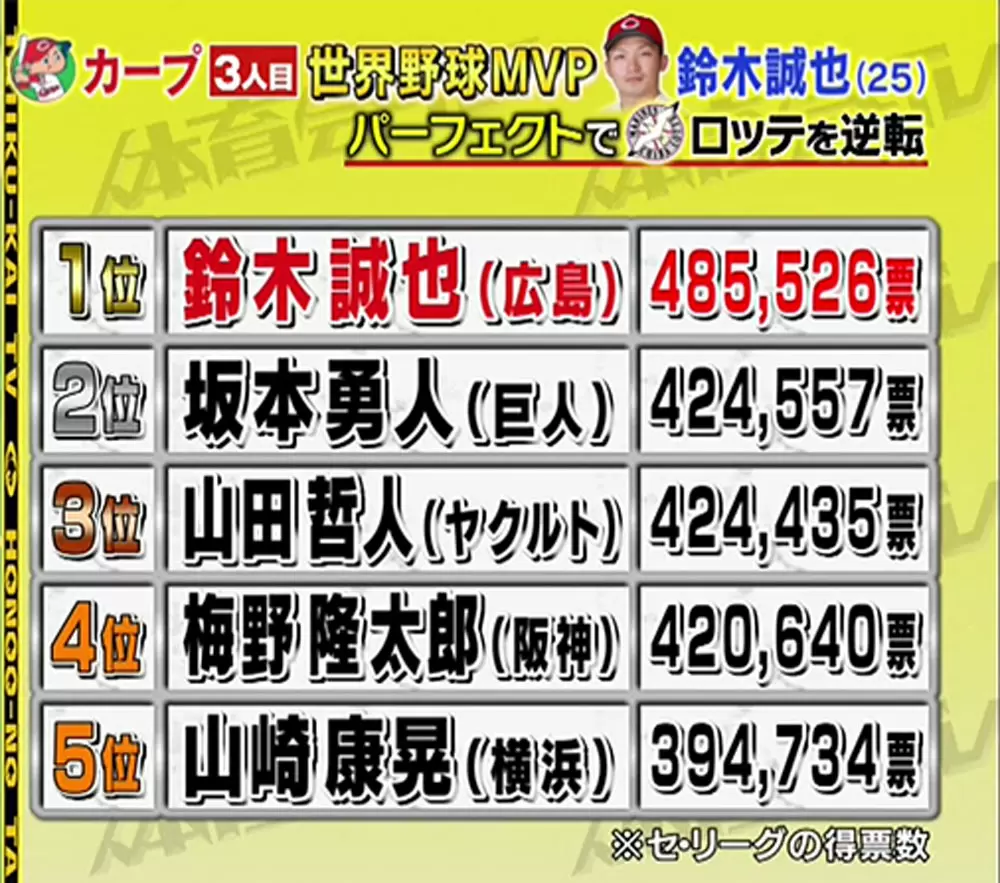 侍ジャパンの4番】広島カープ・鈴木誠也が『炎の体育会TV』で 侍ジャパンの4番】広島カープ・鈴木誠也が『炎の体育会TV』で
