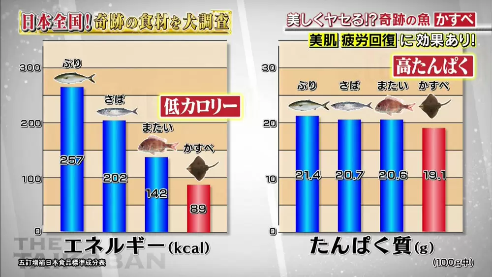 美しく痩せられる 奇跡の魚 かすべ って知ってる 名医のthe太鼓判 Tbsテレビ