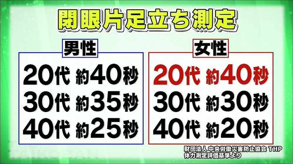 「閉眼片足立ち測定」