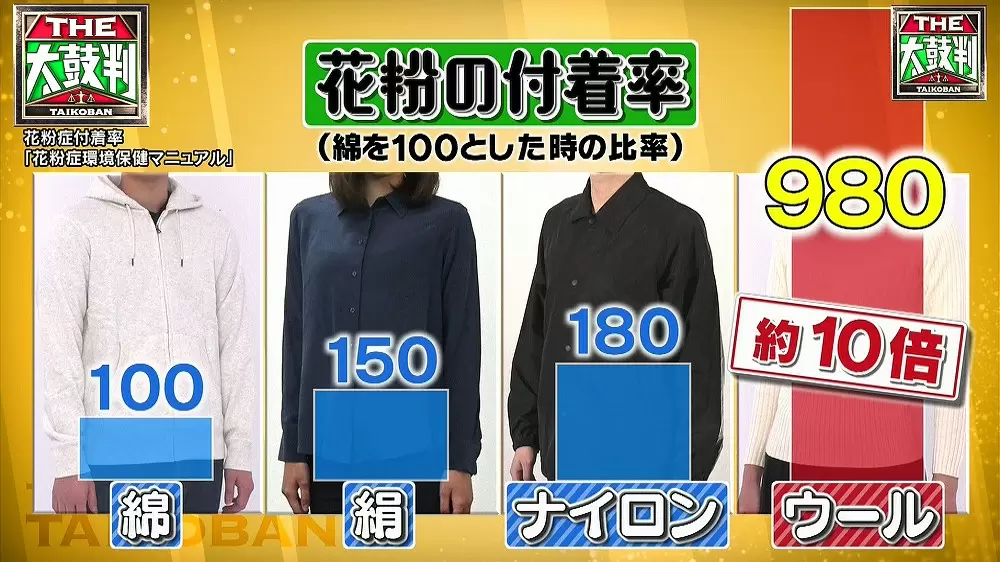 綿の約10倍の花粉付着率となるウール素材