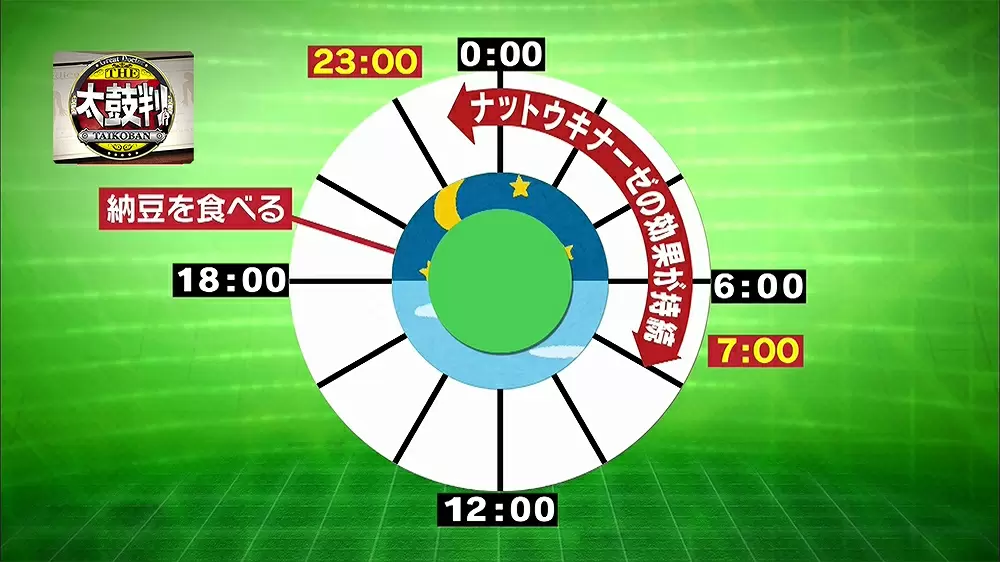 神食材「納豆」の驚くべきパワー！ドロドロ血液がサラサラに？！効果的な食べ方は｜Tbsテレビ