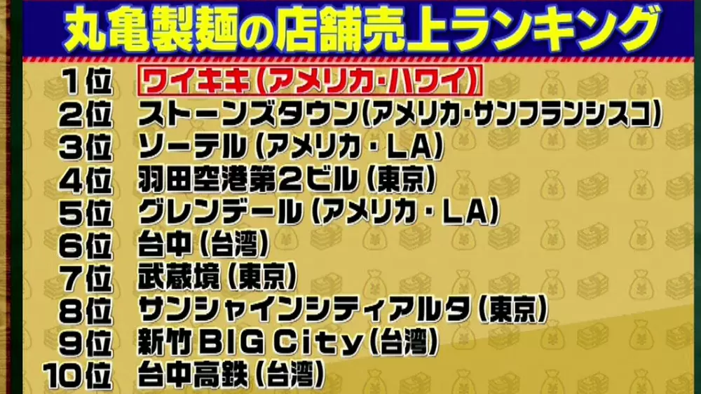 丸亀製麺で売上no 1のお店はハワイにあった 驚異的な行列ができる謎に迫る 坂上 指原のつぶれない店 Tbsテレビ 丸亀製麺で売上no 1のお店はハワイにあった 驚異的な行列ができる謎に迫る 坂上 指原のつぶれない店 Tbsテレビ