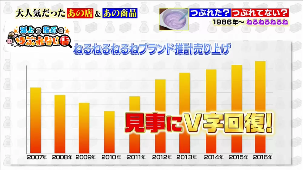 ねるねるねるね の業績がv字回復 その秘策とは 坂上 指原のつぶれない店 Tbsテレビ ねるねるねるね の業績がv字回復 その秘策とは 坂上 指原のつぶれない店 Tbsテレビ