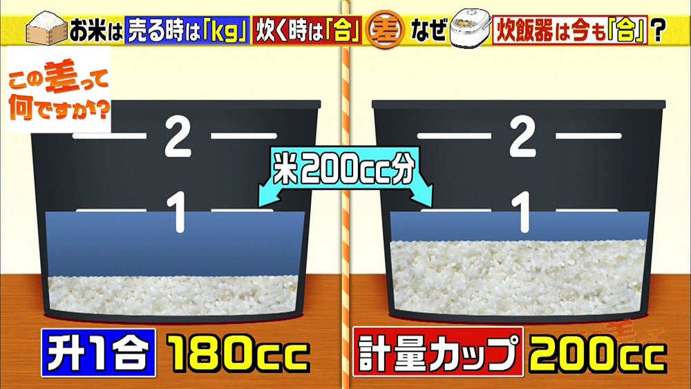 お米の単位が Kg と 合 の2種類あるのはなぜ この差って何ですか Tbsテレビ